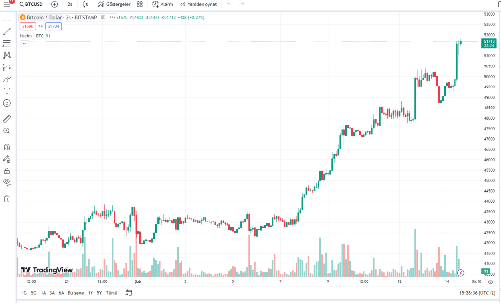 51.000 Dolar Olan Bitcoin 1 Trilyon Dolar Sınırını Aştı!